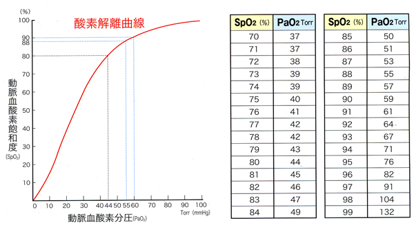 在宅酸素療法の適応基準