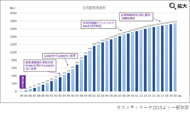 在宅酸素療法患者数の推移