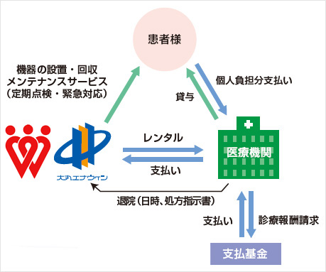 24時間サービス体制