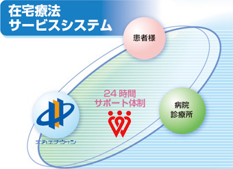 24時間サービス体制
