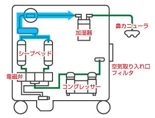 24時間サービス体制