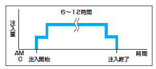 持続注入法