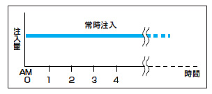 >持続注入法